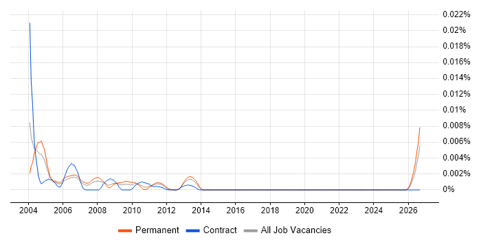 Technical Buyer job vacancy trend in the UK