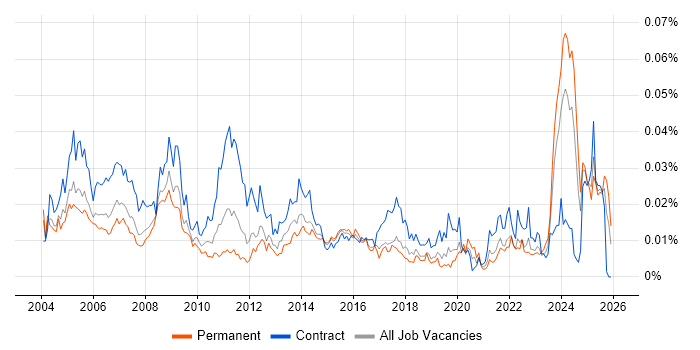 Technical Coordinator job vacancy trend in the UK