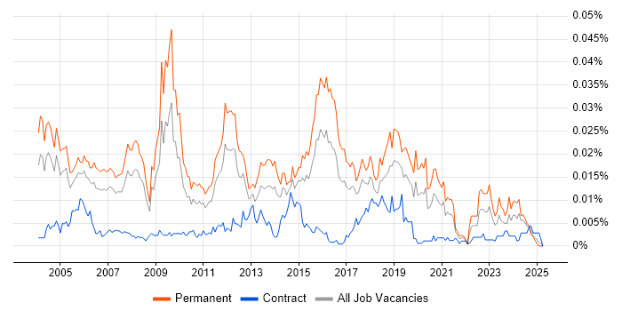 Job vacancy trend for Technical Customer Support in the UK Job vacancy trend for Technical Customer Support in the UK