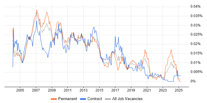 Job vacancy trend for Technical Design Architect in the UK Job vacancy trend for Technical Design Architect in the UK