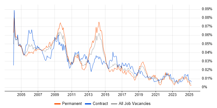 Job vacancy trend for Technical Design Authority in the UK Job vacancy trend for Technical Design Authority in the UK