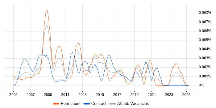 Job vacancy trend for Technical Design Engineer in the UK Job vacancy trend for Technical Design Engineer in the UK