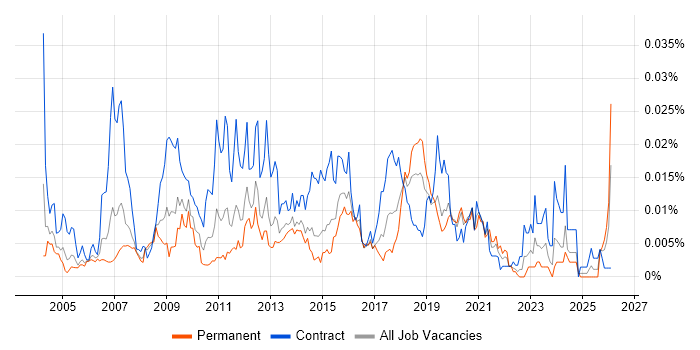 Technical Design Leader job vacancy trend in the UK