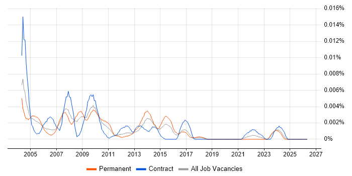 Technical Design Manager job vacancy trend in the UK