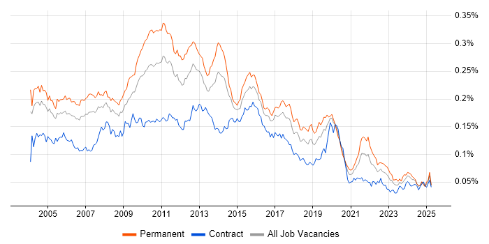 Job vacancy trend for Technical Developer in the UK Job vacancy trend for Technical Developer in the UK