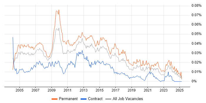 Job vacancy trend for Technical Development Manager in the UK Job vacancy trend for Technical Development Manager in the UK