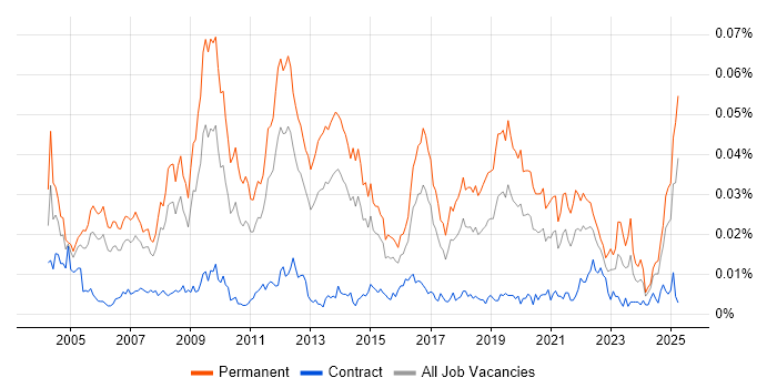 Job vacancy trend for Technical Director in the UK Job vacancy trend for Technical Director in the UK