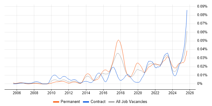 Job vacancy trend for Technical Discovery in the UK