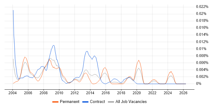 Technical Editor job vacancy trend in the UK