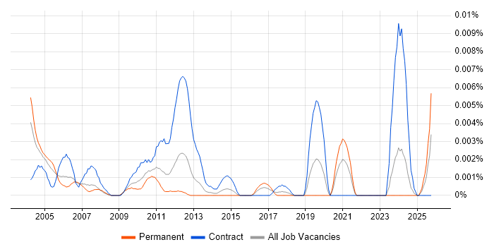 Technical Illustrator job vacancy trend in the UK Technical Illustrator job vacancy trend in the UK