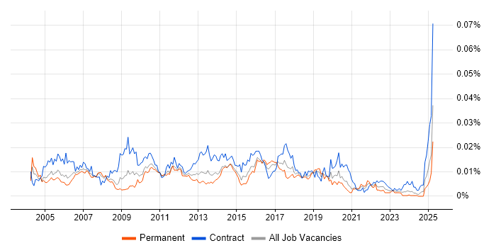 Job vacancy trend for Technical Implementation Manager in the UK Job vacancy trend for Technical Implementation Manager in the UK