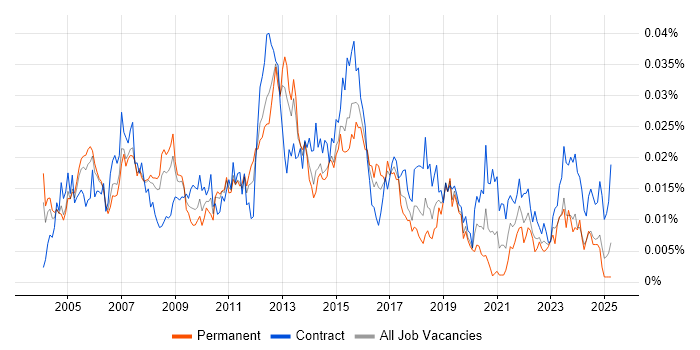 Job vacancy trend for Technical Infrastructure Analyst in the UK Job vacancy trend for Technical Infrastructure Analyst in the UK