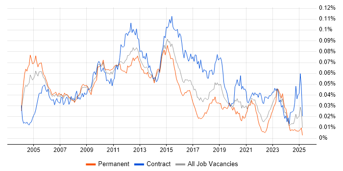 Job vacancy trend for Technical Infrastructure Architect in the UK Job vacancy trend for Technical Infrastructure Architect in the UK