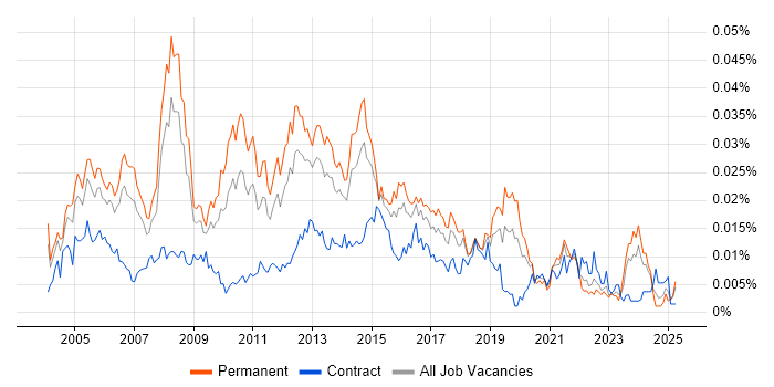 Job vacancy trend for Technical Infrastructure Consultant in the UK Job vacancy trend for Technical Infrastructure Consultant in the UK