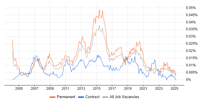 Job vacancy trend for Technical Infrastructure Engineer in the UK Job vacancy trend for Technical Infrastructure Engineer in the UK