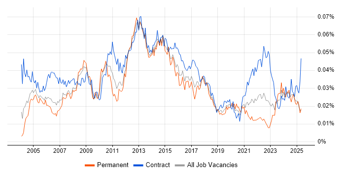 Job vacancy trend for Technical Infrastructure Manager in the UK Job vacancy trend for Technical Infrastructure Manager in the UK