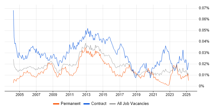 Job vacancy trend for Technical Infrastructure Project Manager in the UK Job vacancy trend for Technical Infrastructure Project Manager in the UK