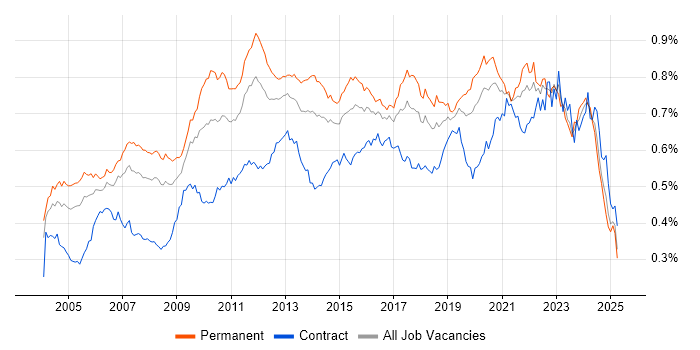 Job vacancy trend for Technical Leader in the UK
