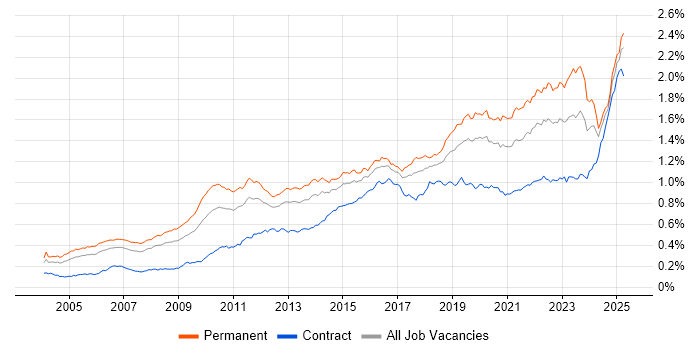 Job vacancy trend for Technical Leadership in the UK