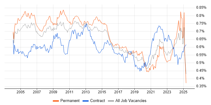 Job vacancy trend for Technical Manager in the UK Job vacancy trend for Technical Manager in the UK