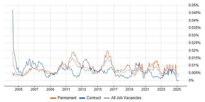 Job vacancy trend for Technical Operations Analyst in the UK Job vacancy trend for Technical Operations Analyst in the UK