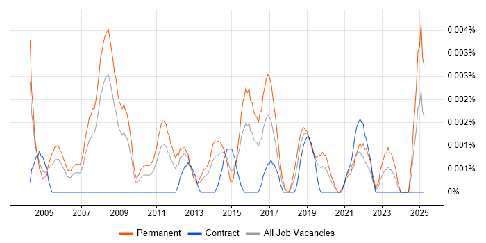 Job vacancy trend for Technical Operations Director in the UK