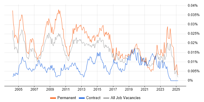 Job vacancy trend for Technical Operations Manager in the UK Job vacancy trend for Technical Operations Manager in the UK