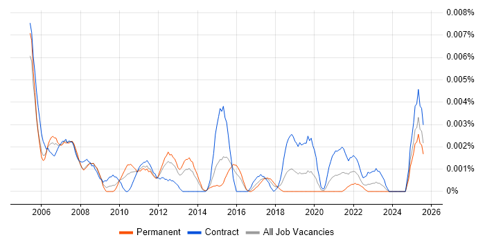 Job vacancy trend for Technical Operations Project Manager in the UK Job vacancy trend for Technical Operations Project Manager in the UK