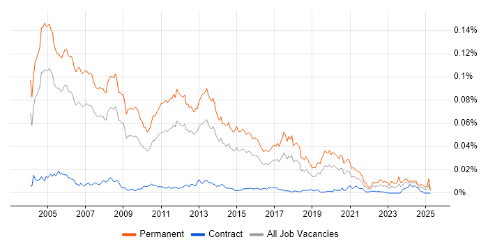 Job vacancy trend for Technical Presales Consultant in the UK Job vacancy trend for Technical Presales Consultant in the UK