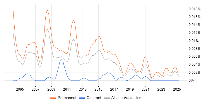 Job vacancy trend for Technical Presales Manager in the UK Job vacancy trend for Technical Presales Manager in the UK