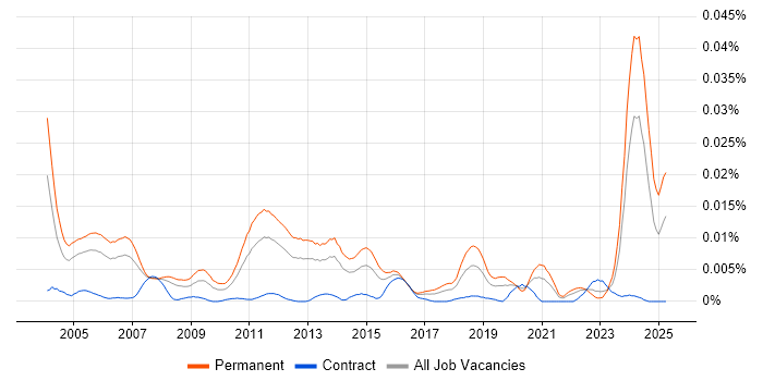 Job vacancy trend for Technical Product Support in the UK Job vacancy trend for Technical Product Support in the UK