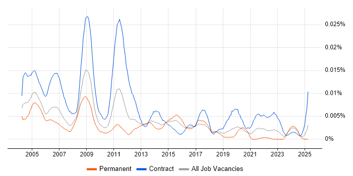 Job vacancy trend for Technical Project Coordinator in the UK Job vacancy trend for Technical Project Coordinator in the UK
