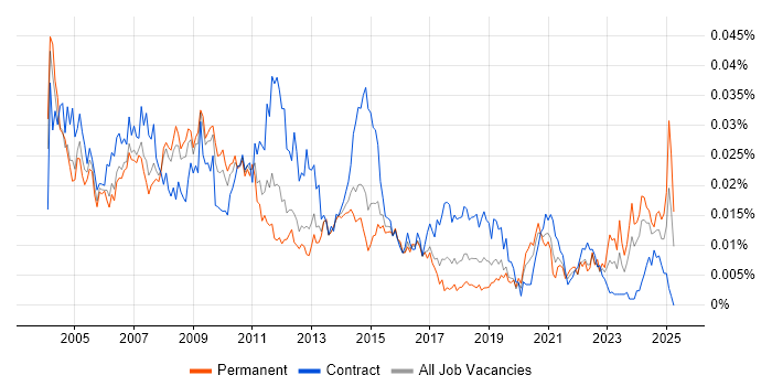 Job vacancy trend for Technical Project Leader in the UK Job vacancy trend for Technical Project Leader in the UK