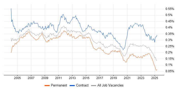 Job vacancy trend for Technical Project Manager in the UK Job vacancy trend for Technical Project Manager in the UK