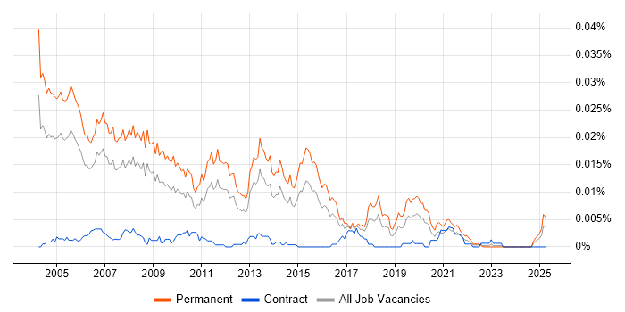 Job vacancy trend for Technical Sales Consultant in the UK Job vacancy trend for Technical Sales Consultant in the UK
