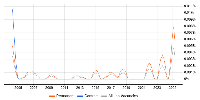 Job vacancy trend for Technical Sales Director in the UK Job vacancy trend for Technical Sales Director in the UK