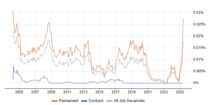 Job vacancy trend for Technical Sales Engineer in the UK Job vacancy trend for Technical Sales Engineer in the UK