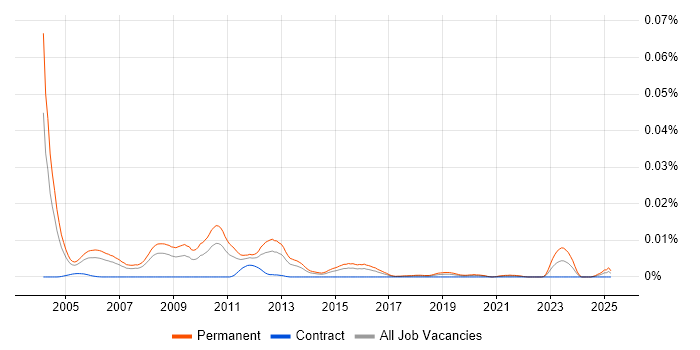 Job vacancy trend for Technical Sales Executive in the UK Job vacancy trend for Technical Sales Executive in the UK