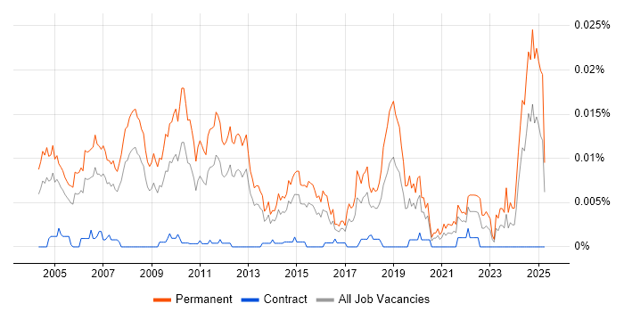 Job vacancy trend for Technical Sales Manager in the UK Job vacancy trend for Technical Sales Manager in the UK