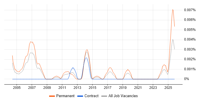 Technical Sales Representative job vacancy trend in the UK