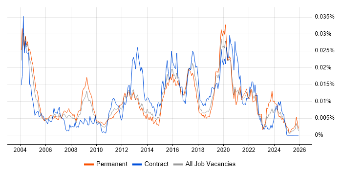 Technical Security Analyst job vacancy trend in the UK
