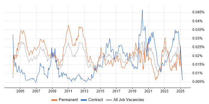 Job vacancy trend for Technical Security Consultant in the UK Job vacancy trend for Technical Security Consultant in the UK