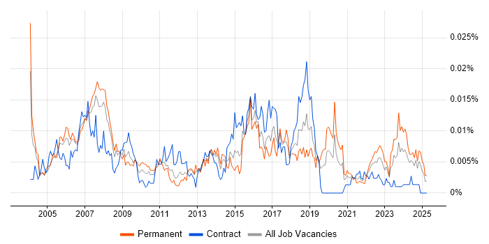 Job vacancy trend for Technical Security Specialist in the UK Job vacancy trend for Technical Security Specialist in the UK