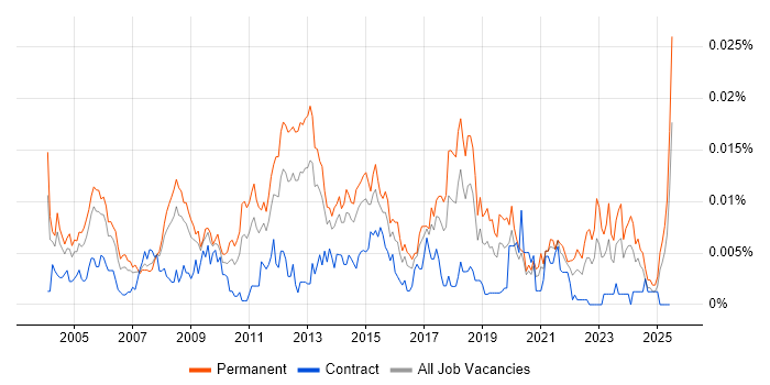 Job vacancy trend for Technical Service Delivery Manager in the UK