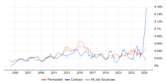 Job vacancy trend for Technical Services Analyst in the UK Job vacancy trend for Technical Services Analyst in the UK