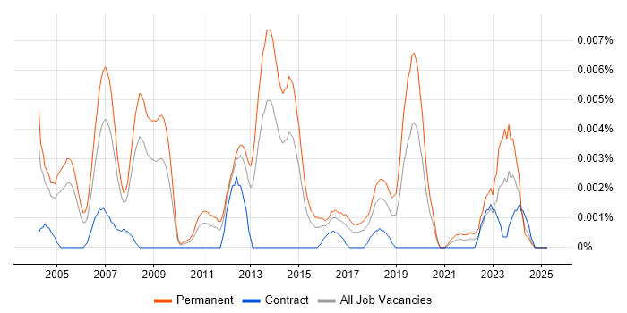 Job vacancy trend for Technical Services Director in the UK Job vacancy trend for Technical Services Director in the UK