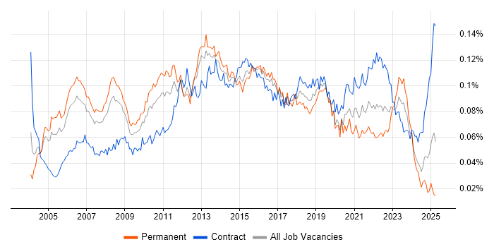 Job vacancy trend for Technical Solutions Architect in the UK Job vacancy trend for Technical Solutions Architect in the UK