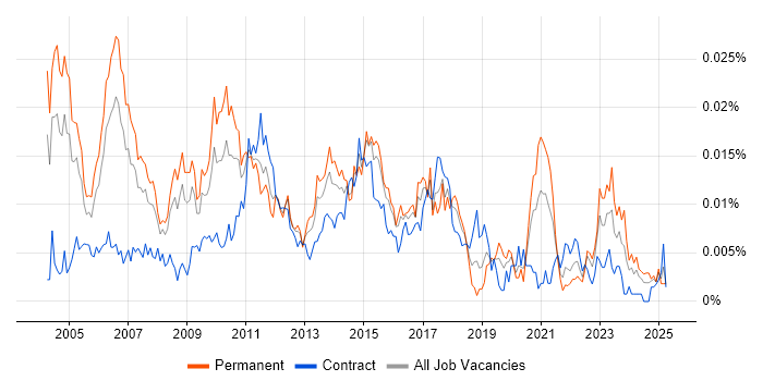 Job vacancy trend for Technical Solutions Manager in the UK Job vacancy trend for Technical Solutions Manager in the UK