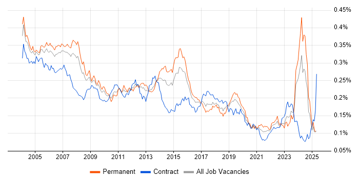 Job vacancy trend for Technical Specialist in the UK Job vacancy trend for Technical Specialist in the UK