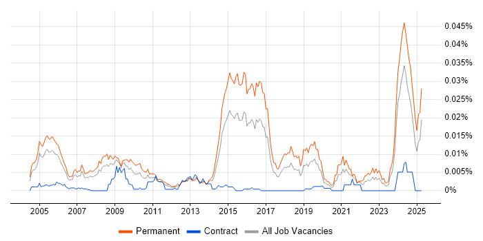 Job vacancy trend for Technical Support Advisor in the UK Job vacancy trend for Technical Support Advisor in the UK